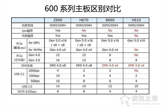 主板H610和B660、Z690区别是什么？12代CPU怎么选主板？