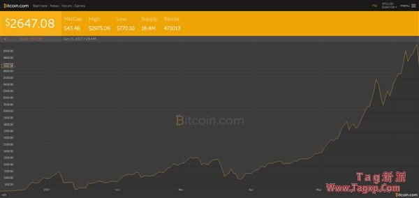 幸福走的太突然 比特币价格暴跌！